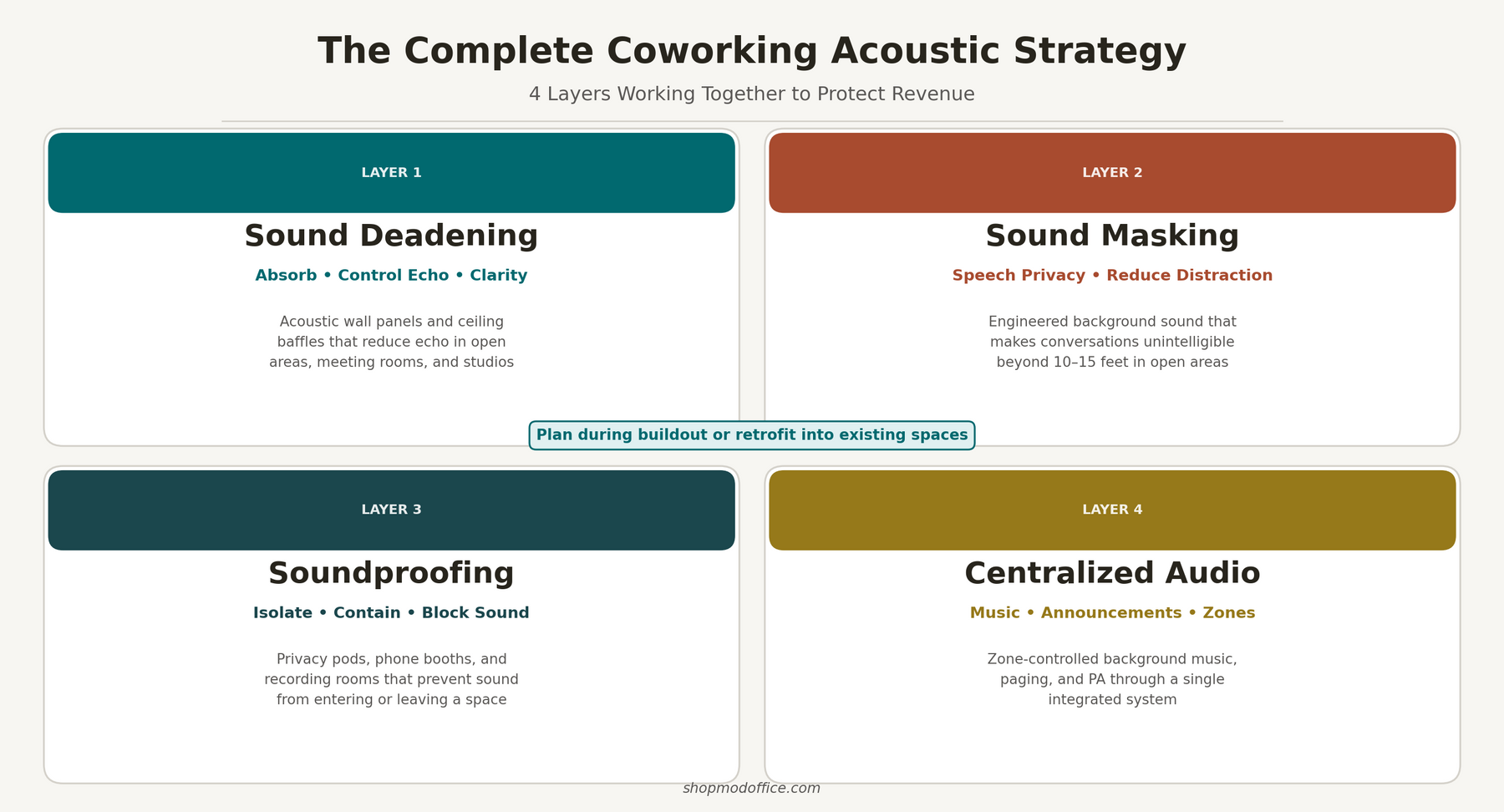 Coworking Acoustics: The Hidden Revenue Driver Most Operators Ignore