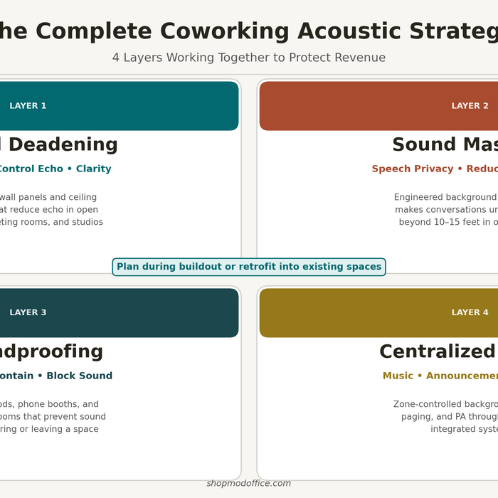 Coworking Acoustics: The Hidden Revenue Driver Most Operators Ignore